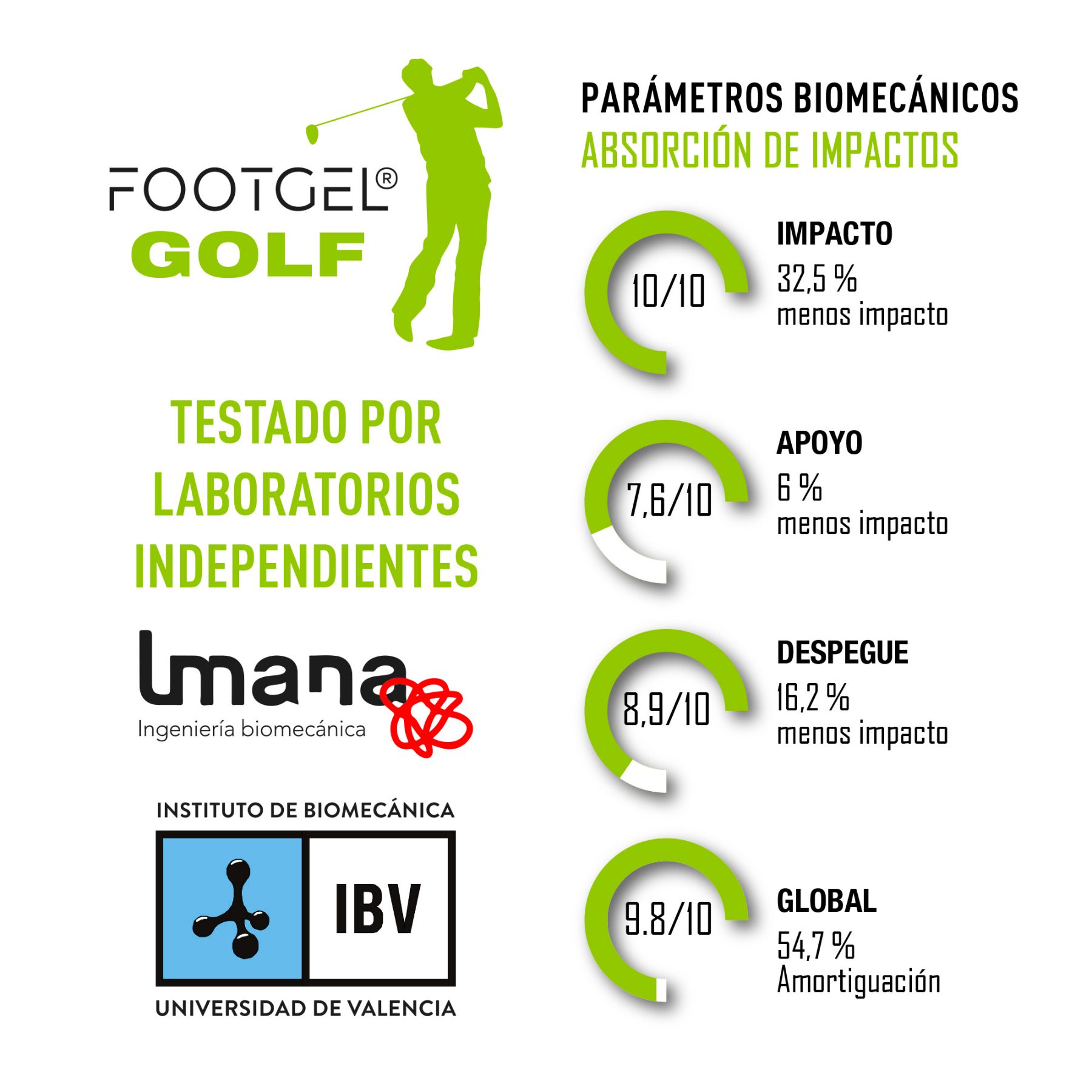 Biomechanische Parameter der Footgel Golf Einlegesohlen