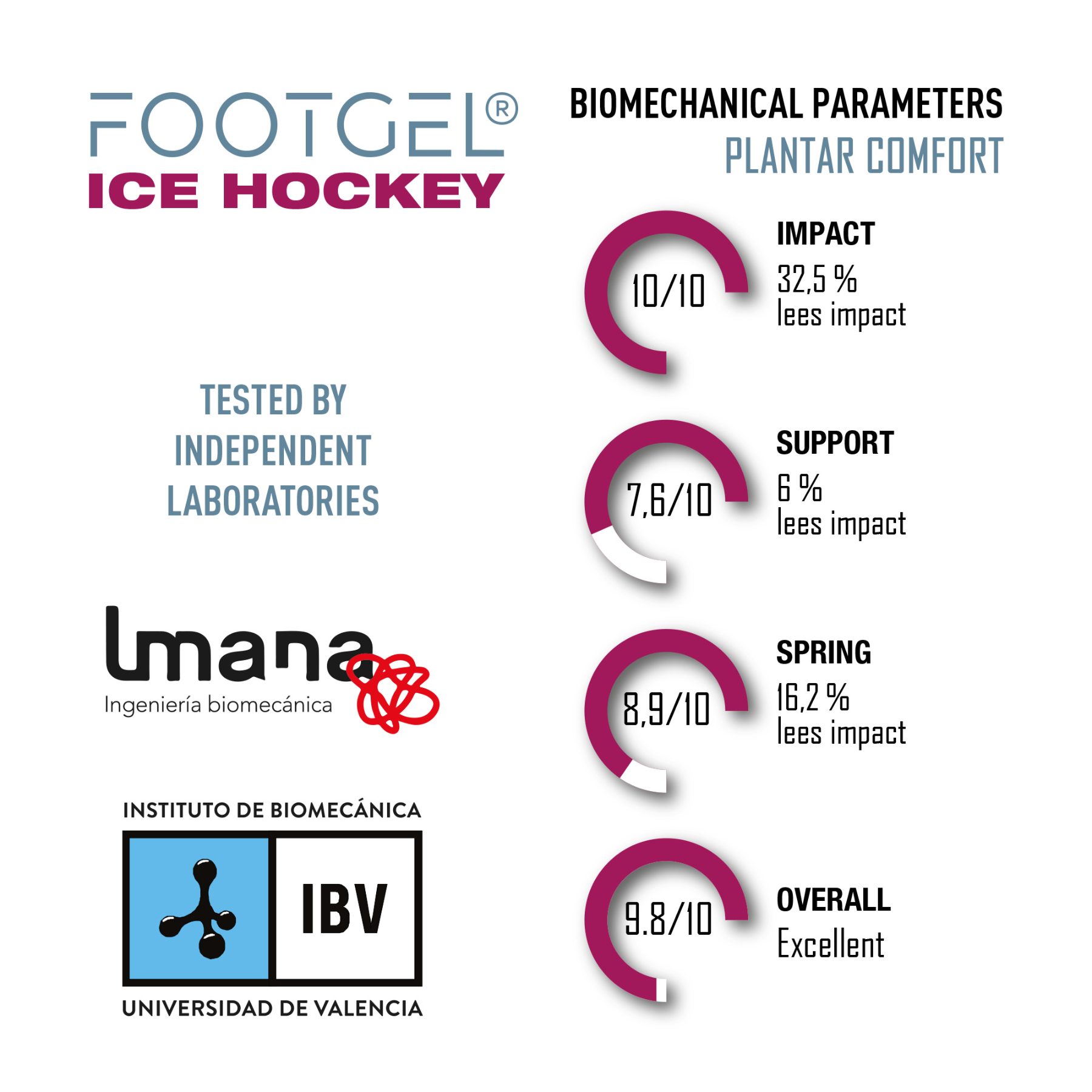 Biomechanische Parameter der Footgel Hockey sobre Hielo Einlegesohlen