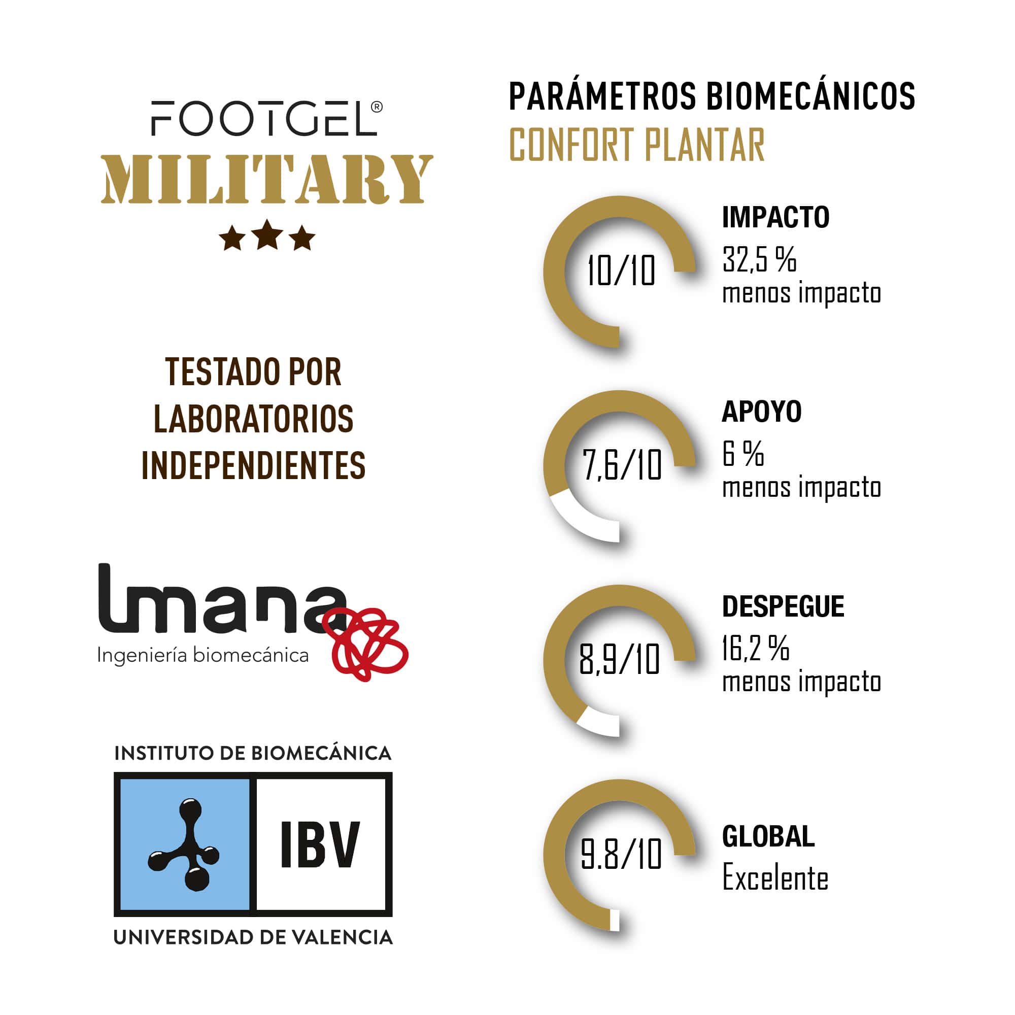 Biomechanische Parameter der Footgel Militar y Policía Einlegesohlen