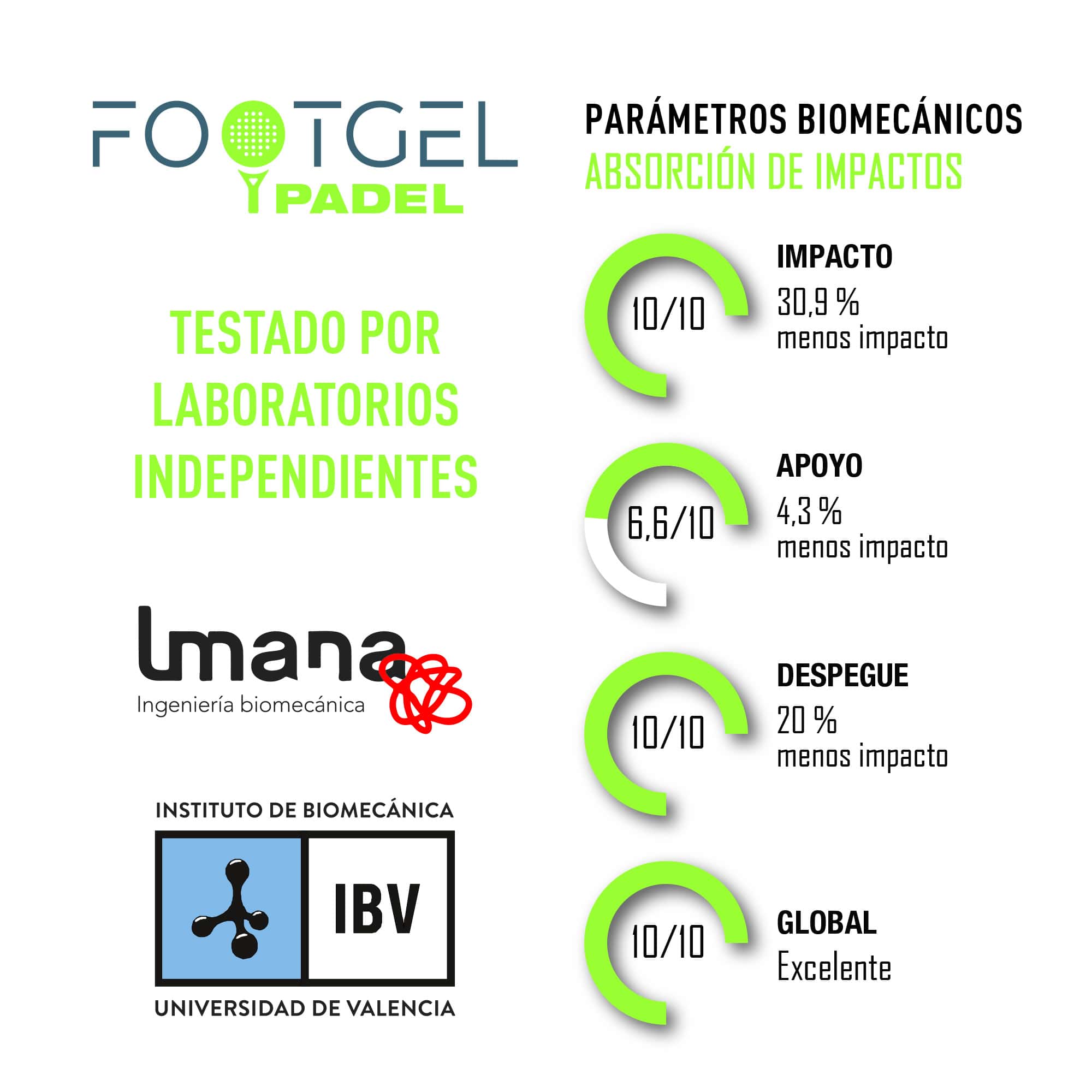Parametri biomeccanici delle solette Footgel Pádel