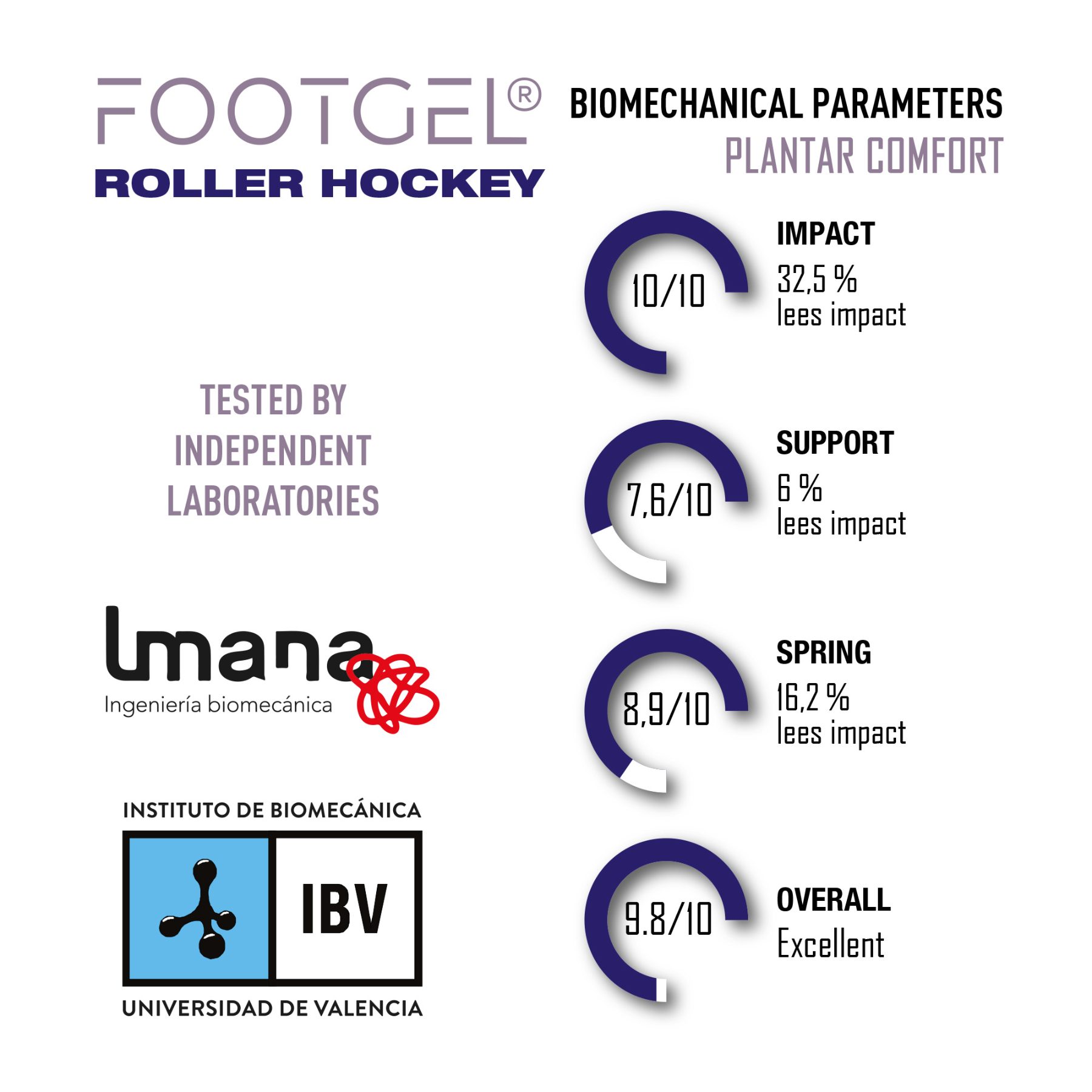 Layer structure of the Footgel Roller Hockey insoles