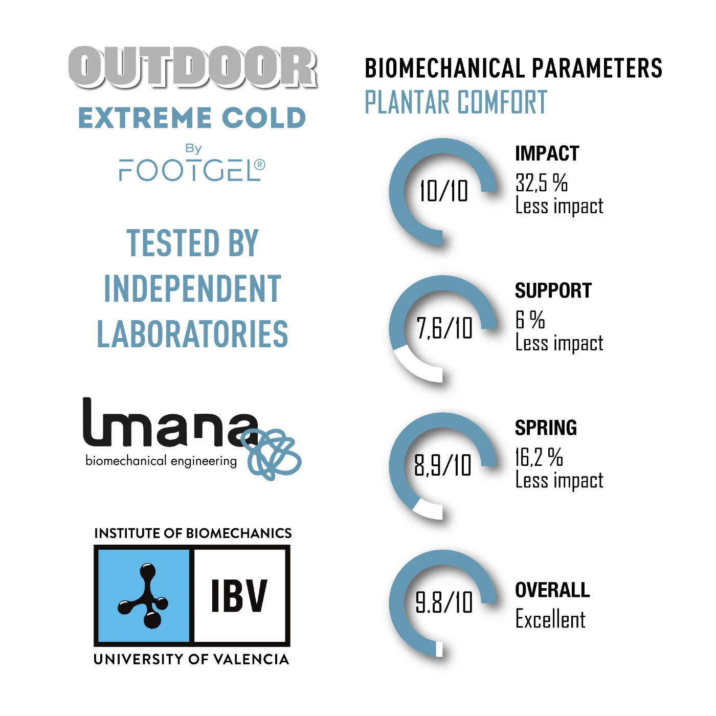 Biomechanische Parameter der Footgel Outdoor Invierno Einlegesohlen