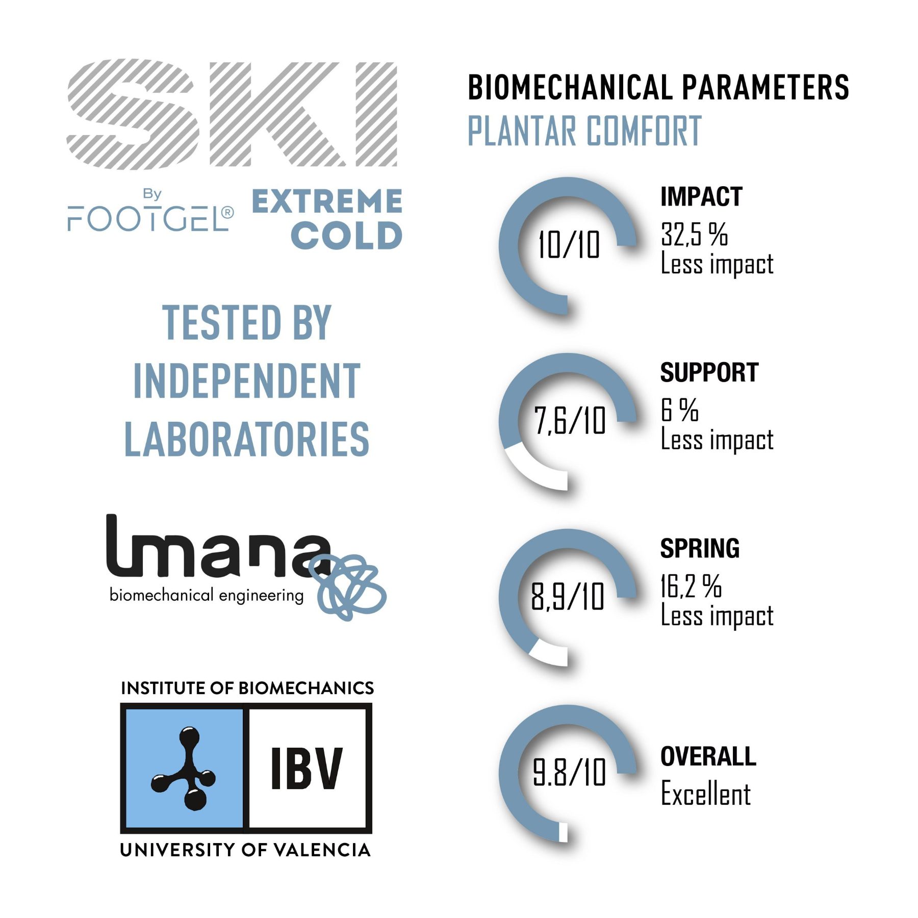 Struttura a strati delle solette Footgel Ski